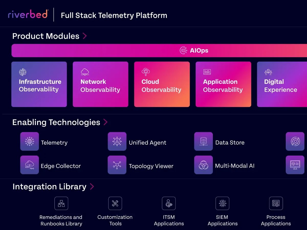 AUS-HSW-DDA-Riverbed-Solution-images-platform