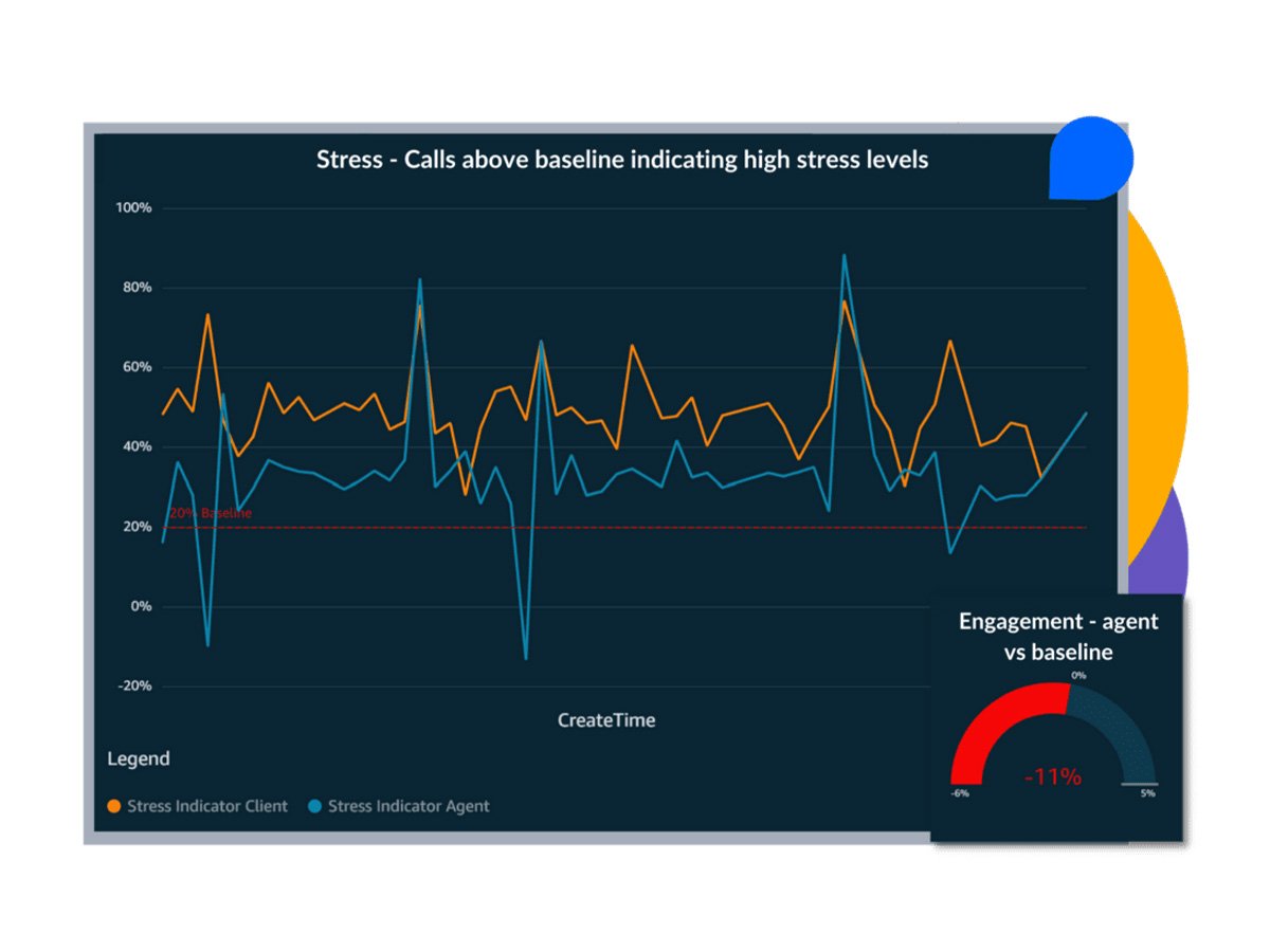 Analytics dashboard showing call stress levels over time with engagement compared to baseline.