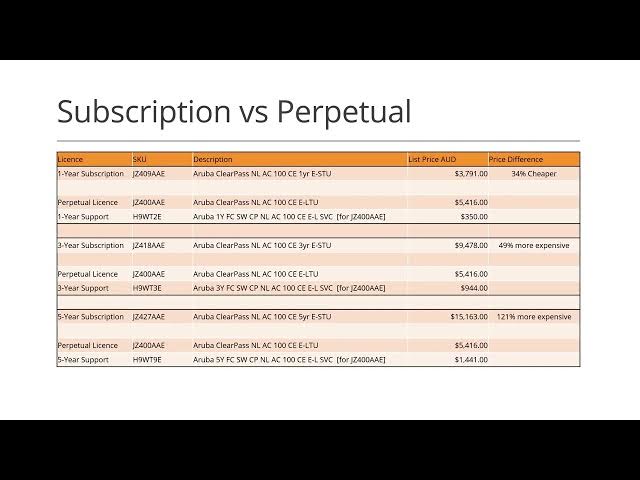 Aruba ClearPass – Licensing Explained