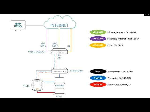 Aruba SD-Branch Setup Basics #1 – How to Setup a Basic Aruba Branch Gateway Configuration