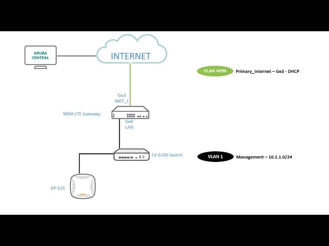 Aruba SD-Branch Setup Basics #2 – Device Provisioning