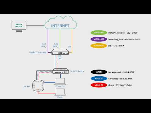 Aruba SD-Branch Setup Basics #5 – Basic Security Setup