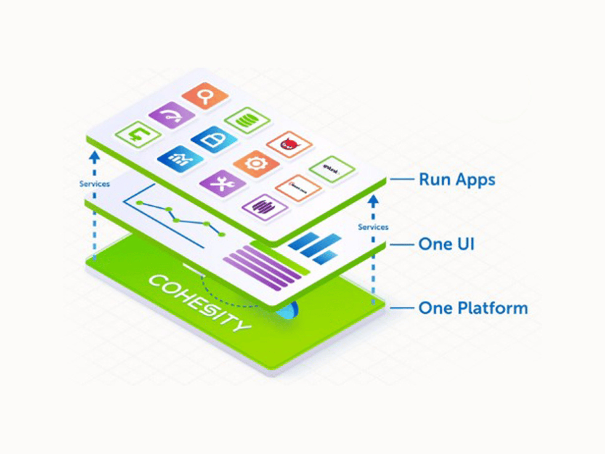 Diagram showing a layered software platform with apps on top and a core labeled ‘COHESIV,’ highlighting ‘Run Apps,’ ‘One UI,’ and ‘One Platform.’