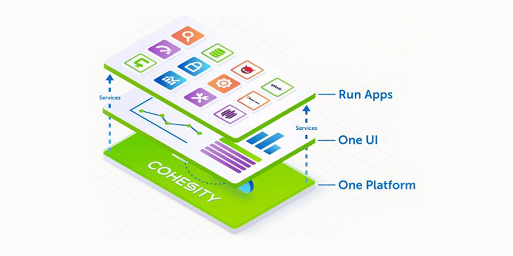Diagram showing a layered software platform with apps on top and a core labeled ‘COHESIV,’ highlighting ‘Run Apps,’ ‘One UI,’ and ‘One Platform.’
