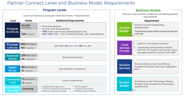VMware Partner Connect Program: Empowering Partners for the Future
