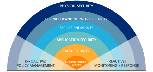 Organizations Operating in the Digital World Need Multiple Layers ...